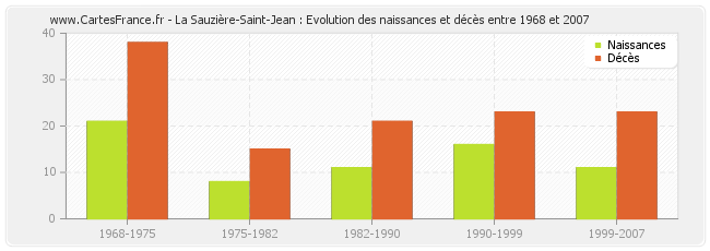 La Sauzière-Saint-Jean : Evolution des naissances et décès entre 1968 et 2007